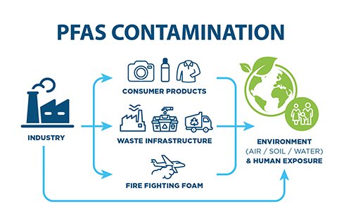PFAS Contamination Chart